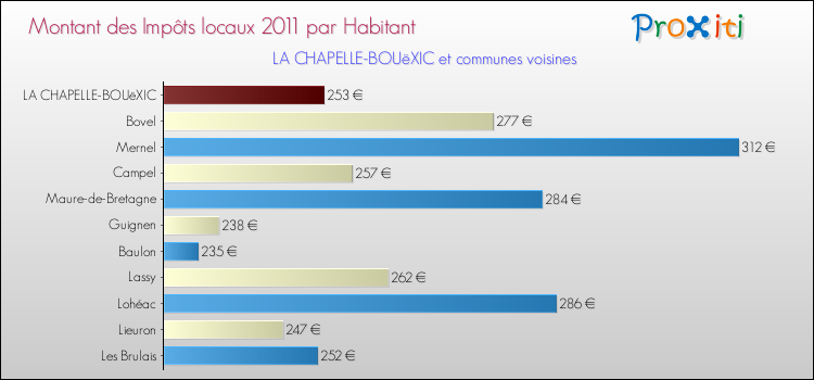 Montant des impôts locaux par Habitant pour LA CHAPELLE-BOUëXIC et les communes proches Comparaison des impôts locaux par habitant pour LA CHAPELLE-BOUëXIC et les communes voisines