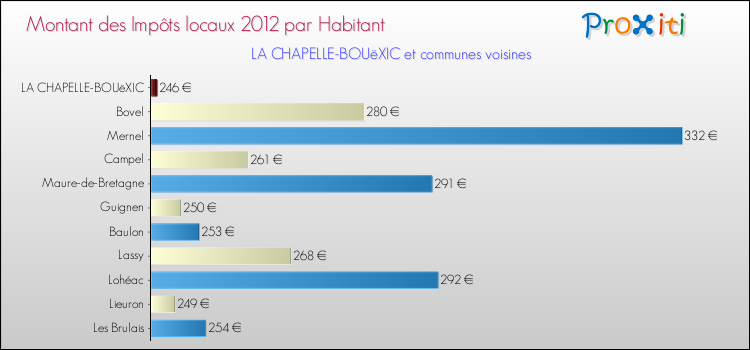 Montant des impôts locaux par Habitant pour LA CHAPELLE-BOUëXIC et les communes proches Comparaison des impôts locaux par habitant pour LA CHAPELLE-BOUëXIC et les communes voisines