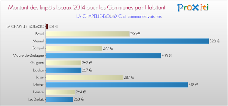 Montant des impôts locaux par Habitant pour LA CHAPELLE-BOUëXIC et les communes proches en 2014 Comparaison des impôts locaux par habitant pour LA CHAPELLE-BOUëXIC et les communes voisines en 2014