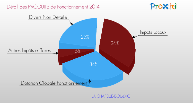 Décomposition du Budget de Fonctionnement 2014 de la commune de LA CHAPELLE-BOUëXIC Budget de Fonctionnement 2014 pour la commune de LA CHAPELLE-BOUëXIC