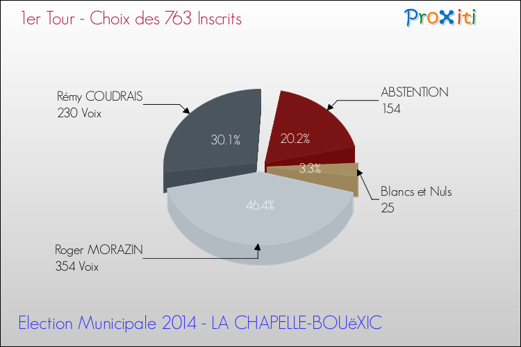 Résultats par rapport aux inscrits au 1er Tour des Elections Municipales 2014 de la commune de LA CHAPELLE-BOUëXIC Elections Municipales 2014 - Résultats par rapport aux inscrits au 1er Tour pour la commune de LA CHAPELLE-BOUëXIC