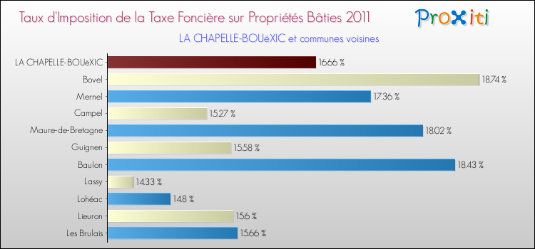 Taux d'imposition de la taxe foncière sur le bati 2011 pour LA CHAPELLE-BOUëXIC et les communes proches Comparaison des taux d'imposition de la taxe foncière sur le bati 2011 pour LA CHAPELLE-BOUëXIC et les communes voisines