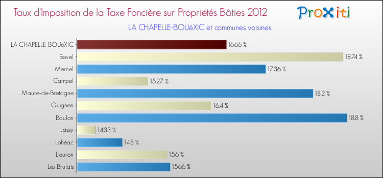 Taux d'imposition de la taxe foncière sur le bati 2012 pour LA CHAPELLE-BOUëXIC et les communes proches Comparaison des taux d'imposition de la taxe foncière sur le bati 2012 pour LA CHAPELLE-BOUëXIC et les communes voisines