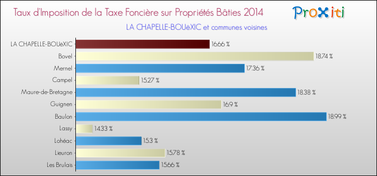 Taux d'imposition de la taxe foncière sur le bati 2014 pour LA CHAPELLE-BOUëXIC et les communes proches Comparaison des taux d'imposition de la taxe foncière sur le bati 2014 pour LA CHAPELLE-BOUëXIC et les communes voisines