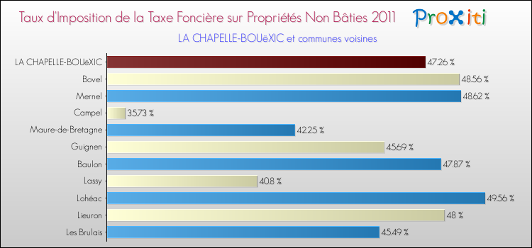 Taux d'imposition de la taxe foncière sur les immeubles et terrains non batis 2011 pour LA CHAPELLE-BOUëXIC et les communes proches Comparaison des taux d'imposition de la taxe foncière sur les immeubles et terrains non batis 2011 pour LA CHAPELLE-BOUëXIC et les communes voisines