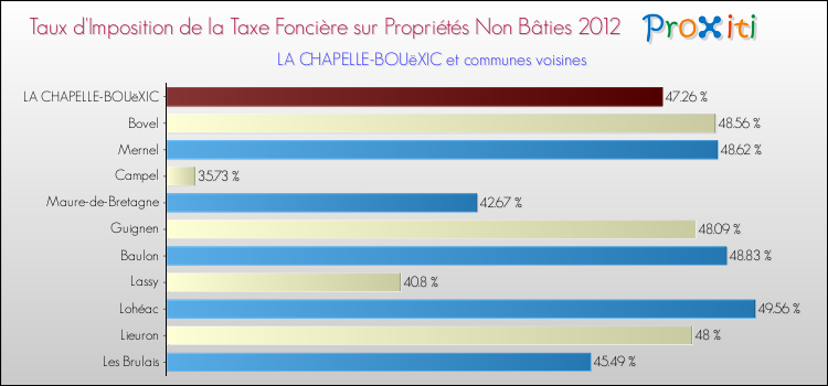 Taux d'imposition de la taxe foncière sur les immeubles et terrains non batis 2012 pour LA CHAPELLE-BOUëXIC et les communes proches Comparaison des taux d'imposition de la taxe foncière sur les immeubles et terrains non batis 2012 pour LA CHAPELLE-BOUëXIC et les communes voisines