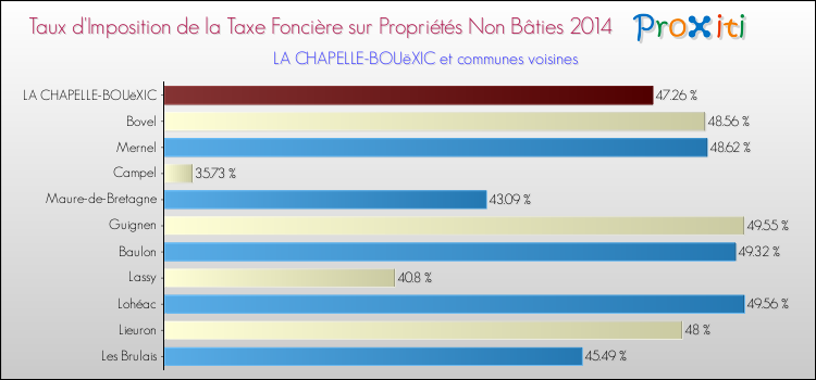 Taux d'imposition de la taxe foncière sur les immeubles et terrains non batis 2014 pour LA CHAPELLE-BOUëXIC et les communes proches Comparaison des taux d'imposition de la taxe foncière sur les immeubles et terrains non batis 2014 pour LA CHAPELLE-BOUëXIC et les communes voisines