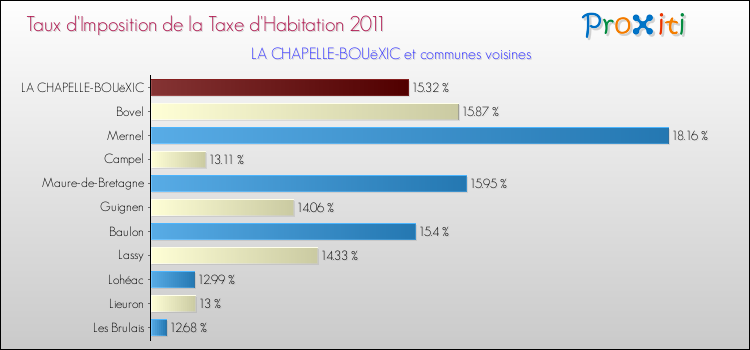 Taux d'imposition de la taxe d'habitation 2011 pour LA CHAPELLE-BOUëXIC et les communes proches Comparaison des taux d'imposition de la taxe d'habitation 2011 pour LA CHAPELLE-BOUëXIC et les communes voisines