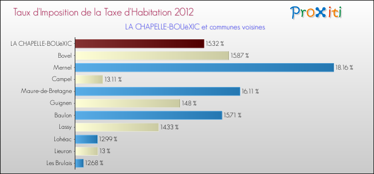Taux d'imposition de la taxe d'habitation 2012 pour LA CHAPELLE-BOUëXIC et les communes proches Comparaison des taux d'imposition de la taxe d'habitation 2012 pour LA CHAPELLE-BOUëXIC et les communes voisines