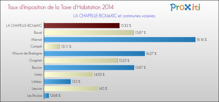 Taux d'imposition de la taxe d'habitation 2014 pour LA CHAPELLE-BOUëXIC et les communes proches Comparaison des taux d'imposition de la taxe d'habitation 2014 pour LA CHAPELLE-BOUëXIC et les communes voisines