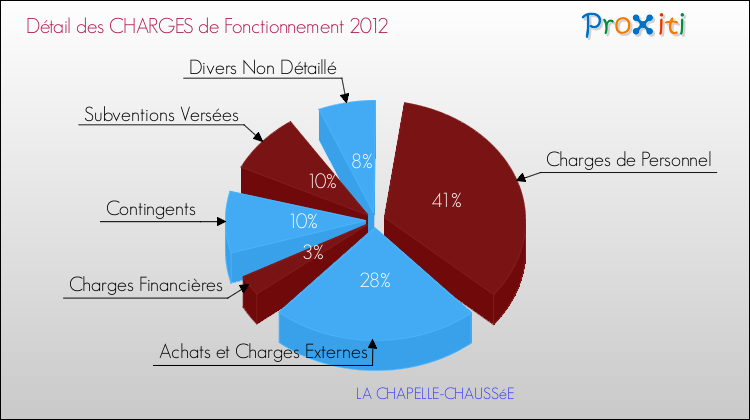 Décomposition des Charges de Fonctionnement 2012 de la commune de LA CHAPELLE-CHAUSSéE Charges de Fonctionnement 2012 pour la commune de LA CHAPELLE-CHAUSSéE