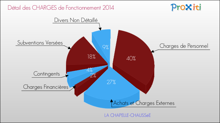 Décomposition des Charges de Fonctionnement 2014 de la commune de LA CHAPELLE-CHAUSSéE Charges de Fonctionnement 2014 pour la commune de LA CHAPELLE-CHAUSSéE