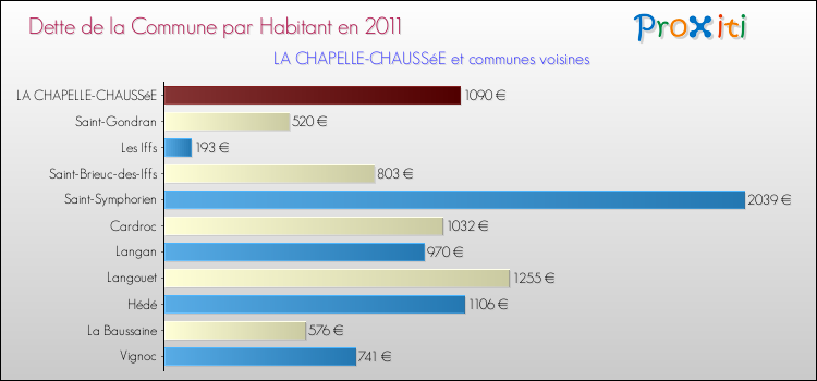 Dette par habitant de la commune en 2011 pour LA CHAPELLE-CHAUSSéE et les communes proches Comparaison de la dette par habitant de la commune en 2011 pour LA CHAPELLE-CHAUSSéE et les communes voisines