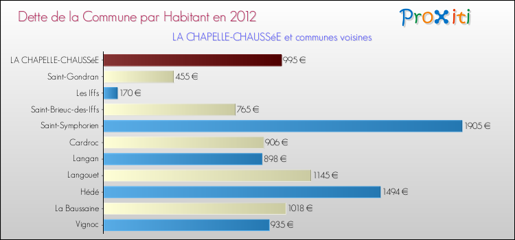 Dette par habitant de la commune en 2012 pour LA CHAPELLE-CHAUSSéE et les communes proches Comparaison de la dette par habitant de la commune en 2012 pour LA CHAPELLE-CHAUSSéE et les communes voisines