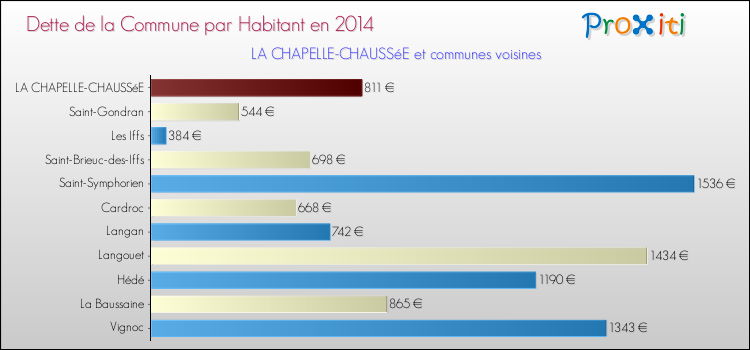 Dette par habitant de la commune en 2014 pour LA CHAPELLE-CHAUSSéE et les communes proches Comparaison de la dette par habitant de la commune en 2014 pour LA CHAPELLE-CHAUSSéE et les communes voisines