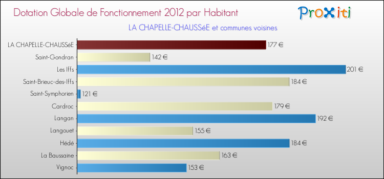 Montant des dotations globales de fonctionnement DGF par Habitant pour LA CHAPELLE-CHAUSSéE et les communes proches Comparaison des des dotations globales de fonctionnement DGF par habitant pour LA CHAPELLE-CHAUSSéE et les communes voisines