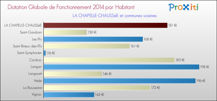 Montant des dotations globales de fonctionnement DGF par Habitant pour LA CHAPELLE-CHAUSSéE et les communes proches en 2014. Comparaison des des dotations globales de fonctionnement DGF par habitant pour LA CHAPELLE-CHAUSSéE et les communes voisines en 2014.