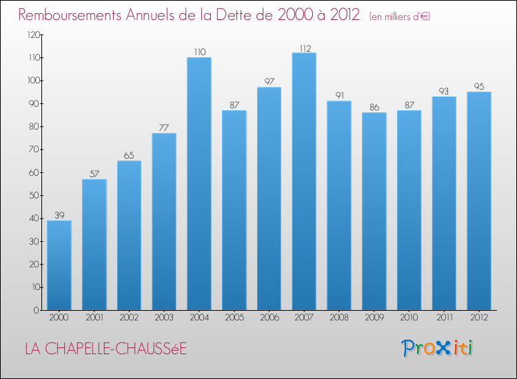 Evolution de l'annuité de la dette pour la commune de LA CHAPELLE-CHAUSSéE de 2000 à 2012 Annuités de la dette pour LA CHAPELLE-CHAUSSéE de 2000 à 2012