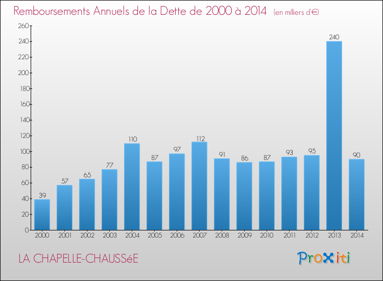 Evolution de l'annuité de la dette pour la commune de LA CHAPELLE-CHAUSSéE de 2000 à 2014 Annuités de la dette pour LA CHAPELLE-CHAUSSéE de 2000 à 2014