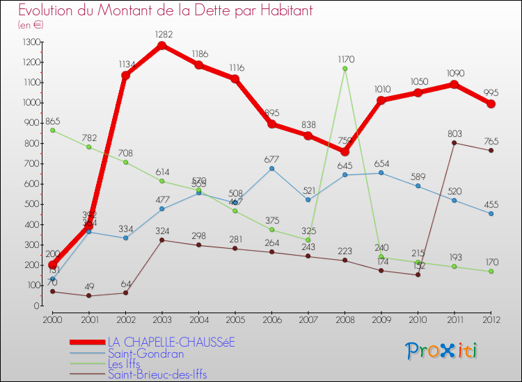 Evolution de la dette par habitant pour la commune de LA CHAPELLE-CHAUSSéE et les communes proches de 2000 à 2012 Comparaison de la dette par habitant pour LA CHAPELLE-CHAUSSéE et les communes voisines de 2000 à 2012