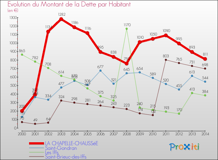 Evolution de la dette par habitant pour la commune de LA CHAPELLE-CHAUSSéE et les communes proches de 2000 à 2014 Comparaison de la dette par habitant pour LA CHAPELLE-CHAUSSéE et les communes voisines de 2000 à 2014