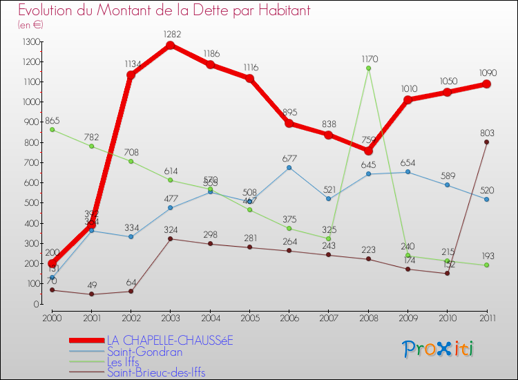 Evolution de la dette par habitant pour la commune de LA CHAPELLE-CHAUSSéE et les communes proches Comparaison de la dette par habitant pour LA CHAPELLE-CHAUSSéE et les communes voisines