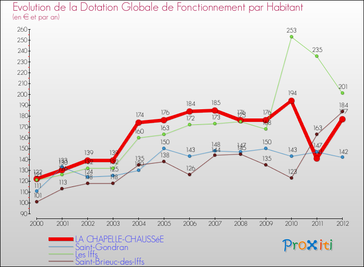 Evolution et montant de la dotation globale de fonctionnement par Habitant pour LA CHAPELLE-CHAUSSéE et les communes proches Comparaison des dotations globales de fonctionnement par habitant pour LA CHAPELLE-CHAUSSéE et les communes voisines
