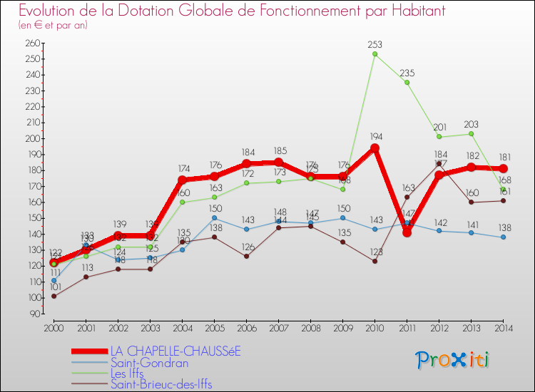 Evolution et montant de la dotation globale de fonctionnement par Habitant pour LA CHAPELLE-CHAUSSéE et les communes proches de 2000 à 2014. Comparaison des dotations globales de fonctionnement par habitant pour LA CHAPELLE-CHAUSSéE et les communes voisines de 2000 à 2014.