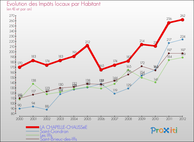 Evolution et montant des impôts locaux par Habitant pour LA CHAPELLE-CHAUSSéE et les communes proches Comparaison des impôts locaux par habitant pour LA CHAPELLE-CHAUSSéE et les communes voisines