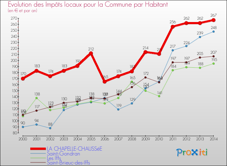 Evolution et montant des impôts locaux par Habitant pour LA CHAPELLE-CHAUSSéE et les communes proches de 2000 à 2014 Comparaison des impôts locaux par habitant pour LA CHAPELLE-CHAUSSéE et les communes voisines de 2000 à 2014
