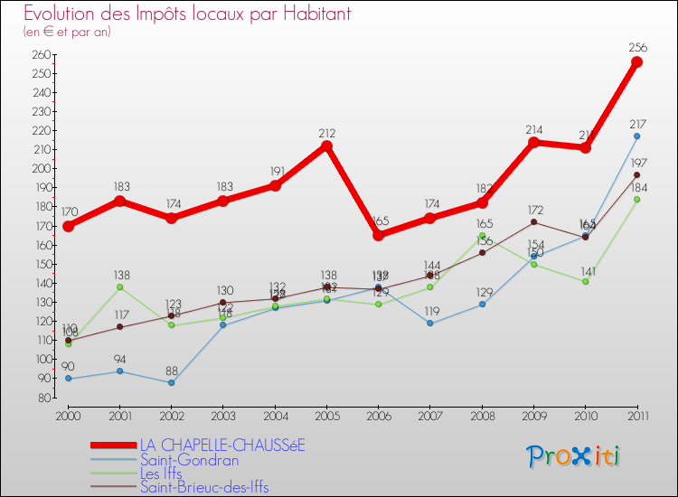Evolution et montant des impôts locaux par Habitant pour LA CHAPELLE-CHAUSSéE et les communes proches Comparaison des impôts locaux par habitant pour LA CHAPELLE-CHAUSSéE et les communes voisines
