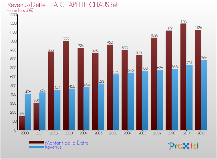 Evolution comparée de la dette et des revenus pour la commune de LA CHAPELLE-CHAUSSéE de 2000 à 2012 Comparaison de la dette et des revenus pour LA CHAPELLE-CHAUSSéE de 2000 à 2012