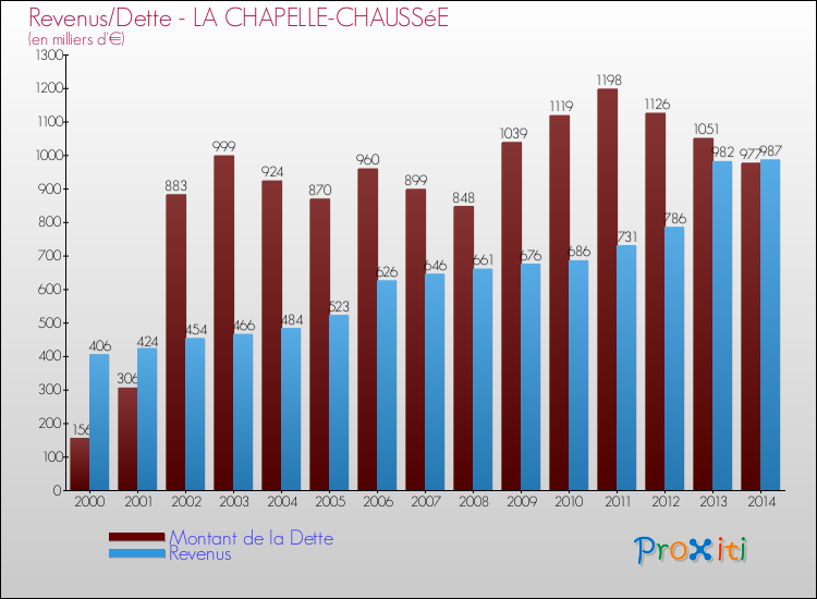 Evolution comparée de la dette et des revenus pour la commune de LA CHAPELLE-CHAUSSéE de 2000 à 2014 Comparaison de la dette et des revenus pour LA CHAPELLE-CHAUSSéE de 2000 à 2014