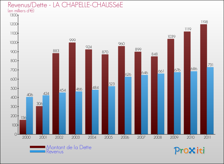 Evolution comparée de la dette et des revenus pour la commune de LA CHAPELLE-CHAUSSéE de 2000 à 2011 Comparaison de la dette et des revenus pour LA CHAPELLE-CHAUSSéE de 2000 à 2011