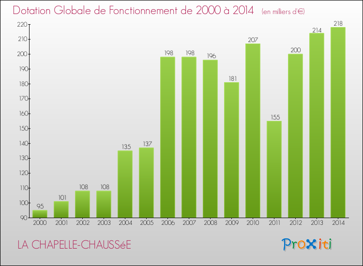 Evolution du montant de la Dotation Globale de Fonctionnement pour la commune de LA CHAPELLE-CHAUSSéE de 2000 à 2014 Evolution du montant de la Dotation Globale de Fonctionnement pour LA CHAPELLE-CHAUSSéE de 2000 à 2014