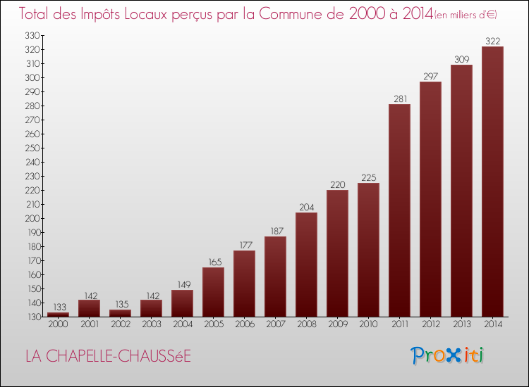 Evolution des Impôts Locaux pour la commune de LA CHAPELLE-CHAUSSéE de 2000 à 2014 Evolution des Impôts Locaux pour LA CHAPELLE-CHAUSSéE de 2000 à 2014
