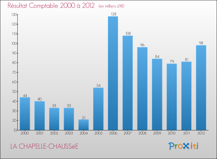 Evolution du résultat comptable pour la commune de LA CHAPELLE-CHAUSSéE de 2000 à 2012 Evolution du résultat comptable pour LA CHAPELLE-CHAUSSéE de 2000 à 2012