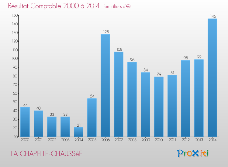 Evolution du résultat comptable pour la commune de LA CHAPELLE-CHAUSSéE de 2000 à 2014 Evolution du résultat comptable pour LA CHAPELLE-CHAUSSéE de 2000 à 2014