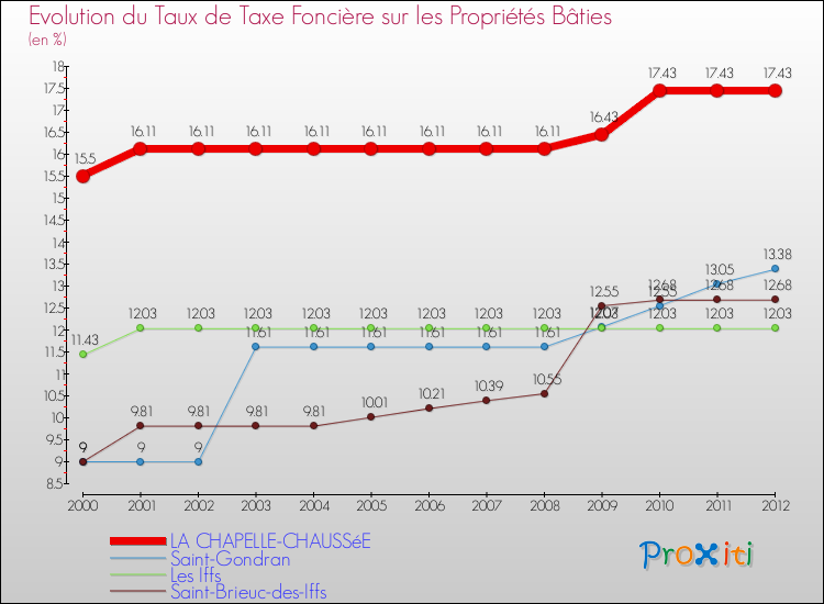 Evolution du taux de la taxe foncière sur le bati pour LA CHAPELLE-CHAUSSéE et les communes proches de 2000 à 2012 Comparaison des taux de taxe foncière sur le bati pour LA CHAPELLE-CHAUSSéE et les communes voisines de 2000 à 2012