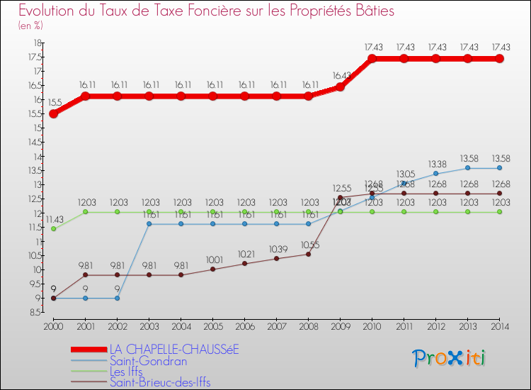 Evolution du taux de la taxe foncière sur le bati pour LA CHAPELLE-CHAUSSéE et les communes proches de 2000 à 2014 Comparaison des taux de taxe foncière sur le bati pour LA CHAPELLE-CHAUSSéE et les communes voisines de 2000 à 2014
