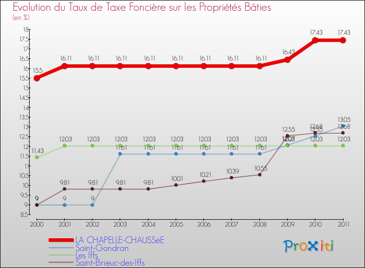 Evolution du taux de la taxe foncière sur le bati pour LA CHAPELLE-CHAUSSéE et les communes proches Comparaison des taux de taxe foncière sur le bati pour LA CHAPELLE-CHAUSSéE et les communes voisines