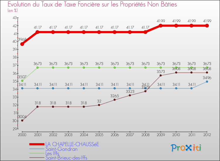 Evolution du taux de la taxe foncière sur les immeubles et terrains non batis pour LA CHAPELLE-CHAUSSéE et les communes proches de 2000 à 2012 Comparaison des taux de la taxe foncière sur les immeubles et terrains non batis pour LA CHAPELLE-CHAUSSéE et les communes voisines de 2000 à 2012