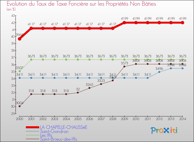 Evolution du taux de la taxe foncière sur les immeubles et terrains non batis pour LA CHAPELLE-CHAUSSéE et les communes proches de 2000 à 2014 Comparaison des taux de la taxe foncière sur les immeubles et terrains non batis pour LA CHAPELLE-CHAUSSéE et les communes voisines de 2000 à 2014