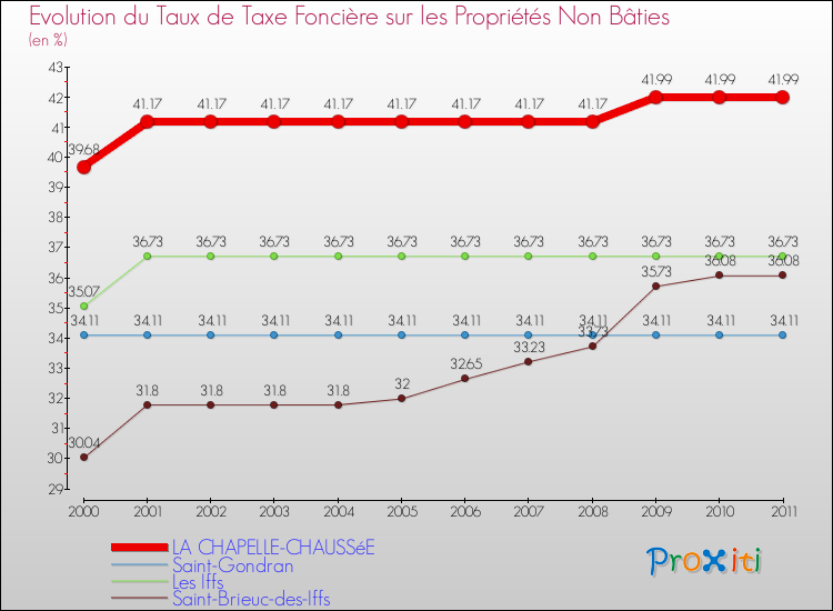 Evolution du taux de la taxe foncière sur les immeubles et terrains non batis pour LA CHAPELLE-CHAUSSéE et les communes proches Comparaison des taux de la taxe foncière sur les immeubles et terrains non batis pour LA CHAPELLE-CHAUSSéE et les communes voisines