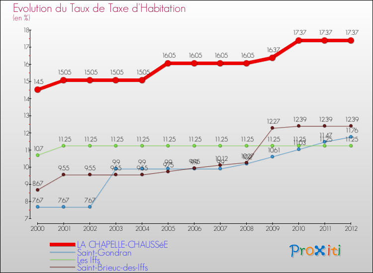 Evolution du taux de la taxe d'habitation pour LA CHAPELLE-CHAUSSéE et les communes proches Comparaison des taux de la taxe d'habitation pour LA CHAPELLE-CHAUSSéE et les communes voisines