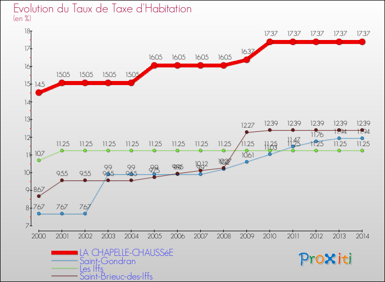 Evolution du taux de la taxe d'habitation pour LA CHAPELLE-CHAUSSéE et les communes proches de 2000 à 2014 Comparaison des taux de la taxe d'habitation pour LA CHAPELLE-CHAUSSéE et les communes voisines de 2000 à 2014