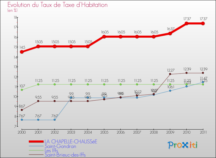 Evolution du taux de la taxe d'habitation pour LA CHAPELLE-CHAUSSéE et les communes proches Comparaison des taux de la taxe d'habitation pour LA CHAPELLE-CHAUSSéE et les communes voisines