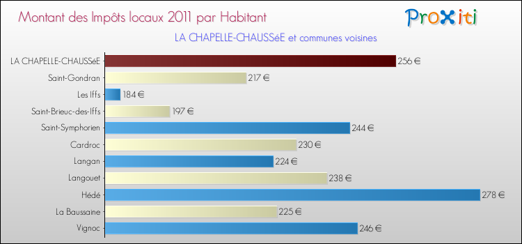 Montant des impôts locaux par Habitant pour LA CHAPELLE-CHAUSSéE et les communes proches Comparaison des impôts locaux par habitant pour LA CHAPELLE-CHAUSSéE et les communes voisines