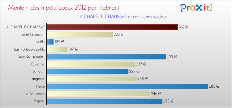 Montant des impôts locaux par Habitant pour LA CHAPELLE-CHAUSSéE et les communes proches Comparaison des impôts locaux par habitant pour LA CHAPELLE-CHAUSSéE et les communes voisines