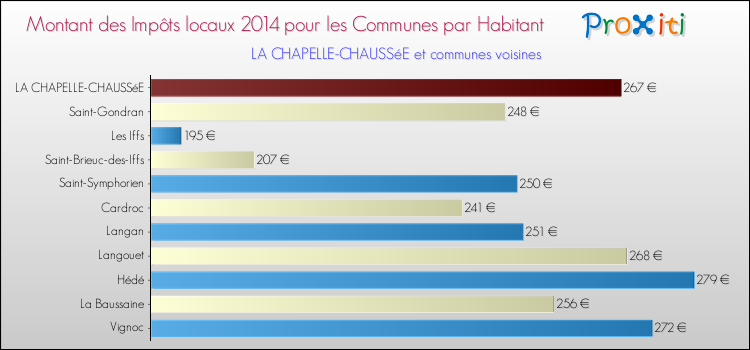 Montant des impôts locaux par Habitant pour LA CHAPELLE-CHAUSSéE et les communes proches en 2014 Comparaison des impôts locaux par habitant pour LA CHAPELLE-CHAUSSéE et les communes voisines en 2014